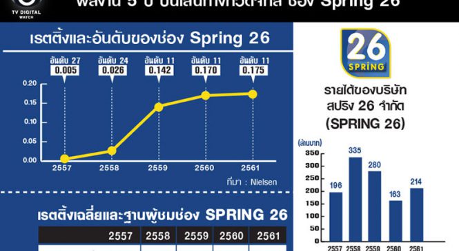นับถอยหลัง เตรียมจอดำ “Spring 26” ผลงาน 5 ปี บนเส้นทางทีวีดิจิทัล