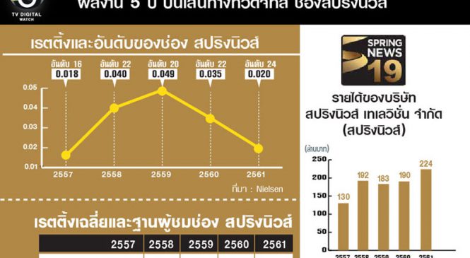 นับถอยหลัง เตรียมจอดำ “สปริงนิวส์” ผลงาน 5 ปี บนเส้นทางทีวีดิจิทัล