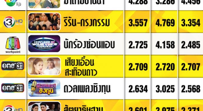 10 รายการที่เรตติ้งสูงสุดประจำวันที่ 14 ส.ค.62