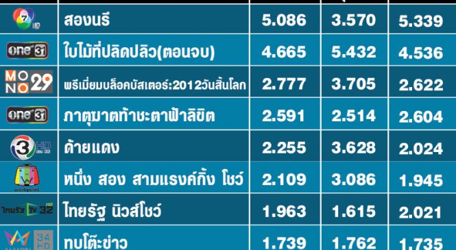 เรตติ้งช่วงไพรม์ไทม์เดือด ละครช่อง 3 วูบ