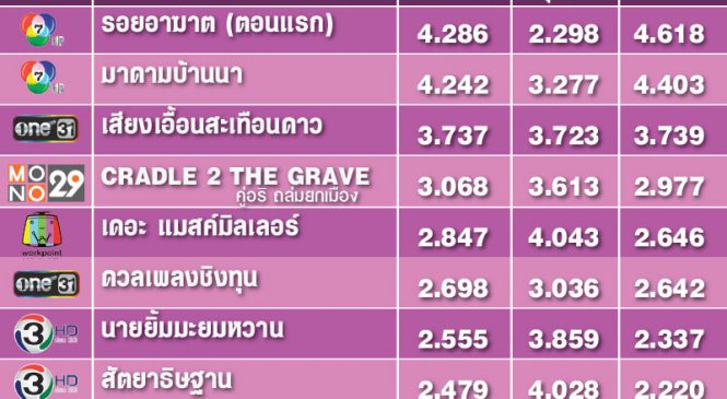 เรตติ้งละคร “ดอง” ชนะละครใหม่