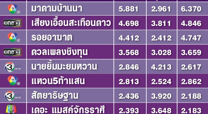 วันที่เรตติ้งละครเย็นแรงกว่าละครไพรม์ไทม์ทุกช่อง