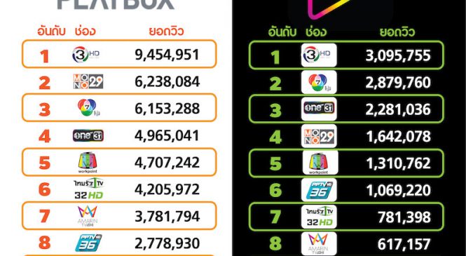 “กลิ่นกาสะลอง” ช่วยส่งยอดวิวสด ช่อง 3 ทาง AIS Play Box เดือน ก.ค.ไปถึง 9.5 ล้านวิว