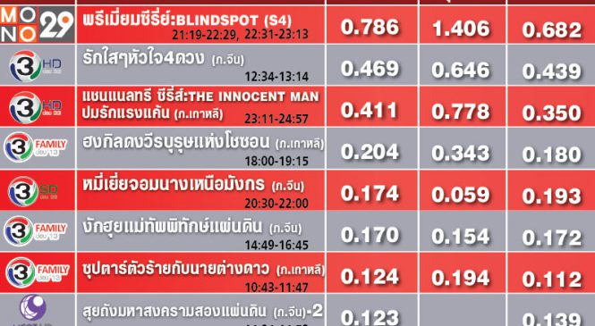เปิดเรตติ้งซีรี่ส์ต่างประเทศ ออนแอร์ทีวีดิจิทัล