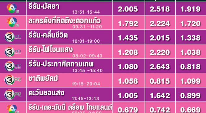 ส่องเรตติ้งรายการรีรัน เวทีเชือดเฉือนระหว่างช่อง 7 และช่อง 3
