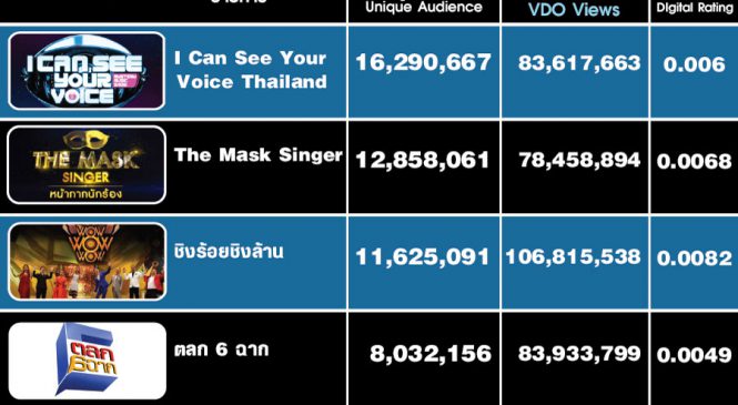 เวิร์คพอยท์ ยอดวิวรวมทุกรายการ 1,004 ล้านวิว