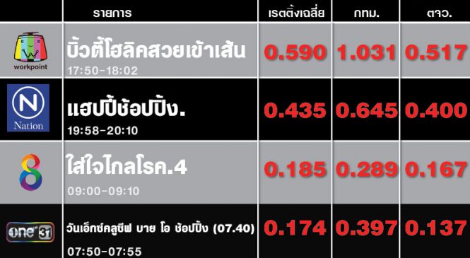 สถานการณ์ทีวีดิจิทัล เมื่อ Home Shopping เกลื่อนจอ