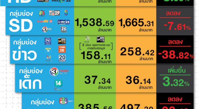 มูลค่าตลาดโฆษณาทีวีดิจิทัลเดือนก.ค. 62 โตเพียง 3.6% รวมเกือบ 6 พันล้านบาท