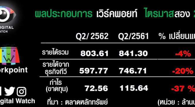 เวิร์คพอยท์ ไตรมาส 2/2562 กำไรลด 37% เหลือแค่ 72 ล้านบาท หวังพึ่ง TV Shopping