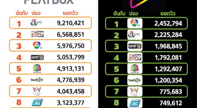 “สองนรี” ฉุดช่อง 7 กลับขึ้นอันดับ 1 ยอดผู้ชมออนไลน์ AIS Play เดือนส.ค.62
