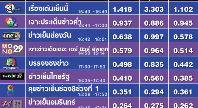 เรตติ้งสนามข่าวเย็น