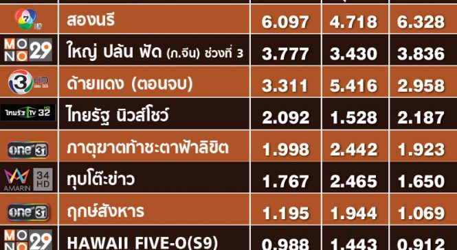 เรตติ้งรายการช่วงไพรม์ไทม์ กระจุกตัวที่ช่องใหญ่