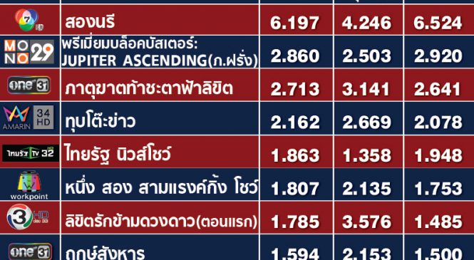 เมื่อคนดู “เท” ละคร “แมท ภีรนีย์” ตอนแรก “ลิขิตรักข้ามดวงดาว” ช่อง 3 เรตติ้งเปิดตัวแค่ 1.785