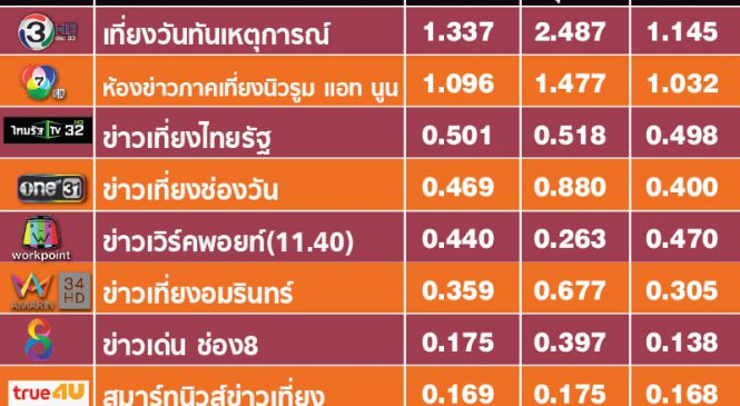 อัพเดทเรตติ้ง สนามข่าวเที่ยง