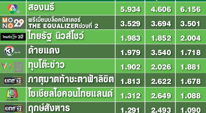“สองนรี” ทำเรตติ้งทิ้งห่างทุกรายการช่วงไพรม์ไทม์