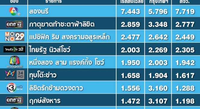 อาการน่าเป็นห่วง “ลิขิตรักข้ามดวงดาว” ตอนที่ 3 ได้แค่ 1.556