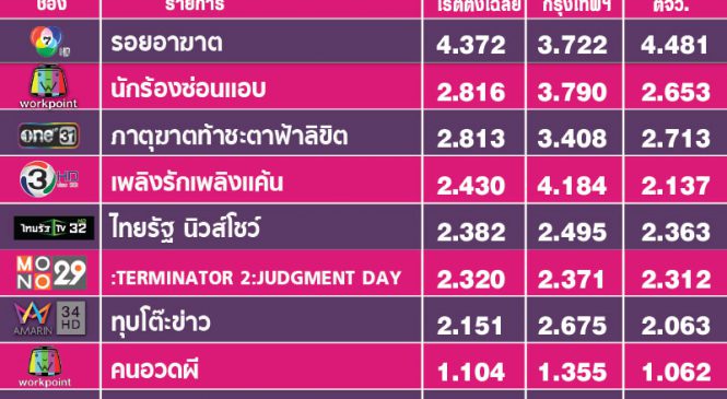 อันดับเรตติ้งไพรม์ไทม์วันพุธ ช่อง 3 อันดับ 4