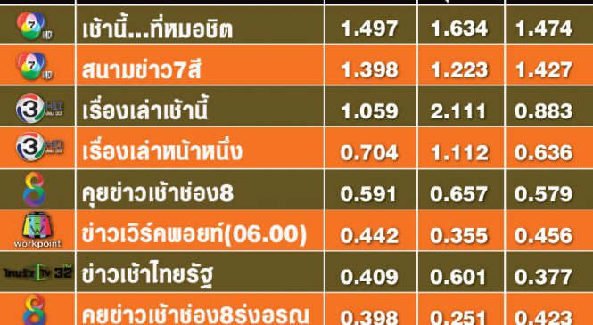 เรตติ้งขบวนทัพข่าวเช้า วันที่ 9 ก.ย.2562