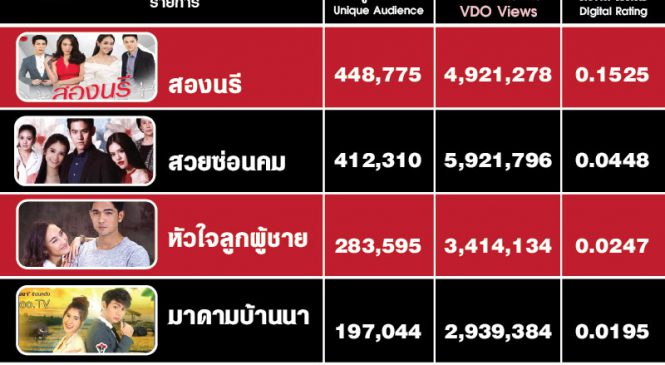 กระแสละคร“สองนรี” นำยอดผู้ชมออนไลน์ในช่อง 7 สูงสุดประจำเดือนส.ค. 2562