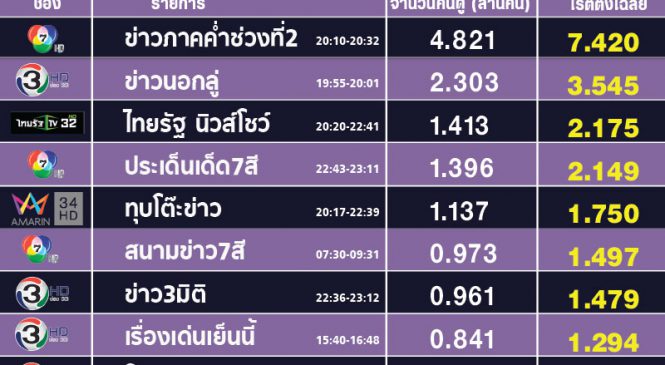 TOP 10 เรตติ้งกลุ่มรายการข่าวทั้งวัน