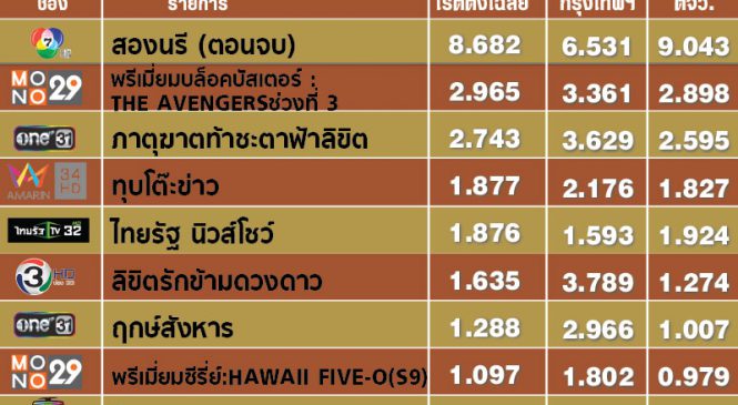 จบแล้ว “สองนรี” ได้เรตติ้ง 8.682 ส่วน “The Avengers” โมโน เรตติ้ง 2.886