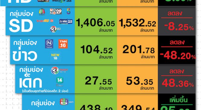 มูลค่าตลาดโฆษณาทีวีดิจิทัลเดือน 9 ยังคงลดลง