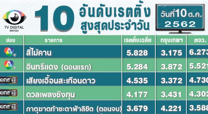 ละคร “อินทรีแดง” ช่อง 7 เปิดตัวแรงตั้งแต่ตอนแรก 5.284 บอลอุ่นเครื่องไทย-คองโก 3.020