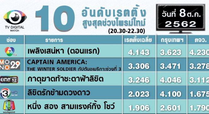 “ลิขิตรักข้ามดวงดาว” เรตติ้งขยับแล้ว มาอยู่ที่ 2.023