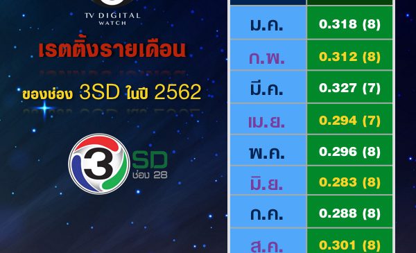 ช่อง 3SD ช่อง “ละครรีรัน” ผลักดันเรตติ้ง ลาจอด้วยอันดับ 9