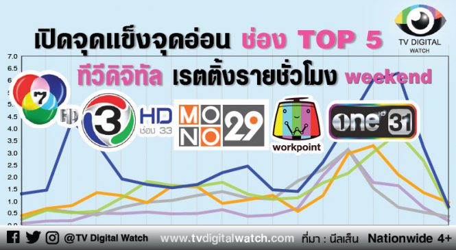 เปิดจุดแข็งจุดอ่อน ช่อง TOP 5 ทีวีดิจิทัล เรตติ้งรายชั่วโมง (ช่วงวันหยุด) ตอนที่ 2