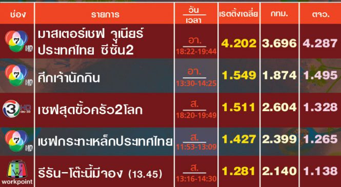 เปิดเรตติ้งรายการอาหาร ช่วงวันหยุด MasterChef Junior มาแรง