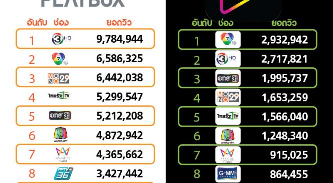 บอลไทย คอนเทนต์แรง ดันไทยรัฐทีวี ยอดผู้ชมออนไลน์ AIS Play เดือนก.ย. 62 พุ่ง