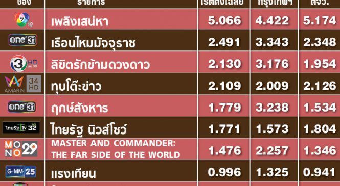 “ลิขิตรักข้ามดวงดาว” เรตติ้งขยับอยู่ที่ 2.130 สูงสุดตั้งแต่ออกอากาศมา 10 ตอน
