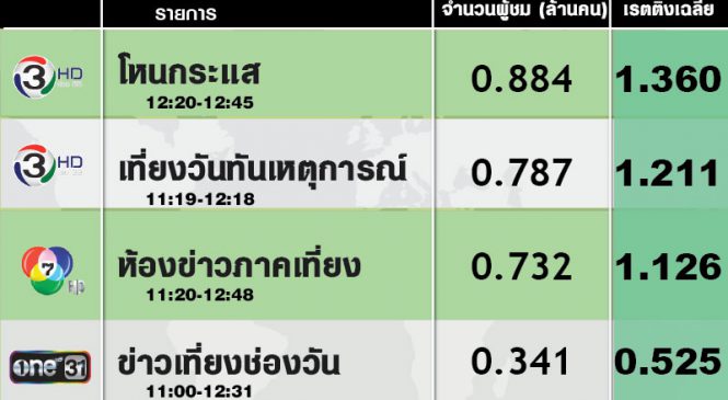 “โหนกระแส” ย้ายสู่ช่อง 3HD เรตติ้งพุ่ง ยืนหนึ่งช่วงข่าวเที่ยง