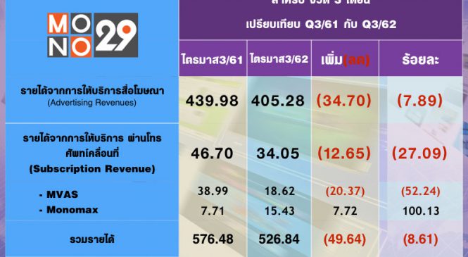 ธุรกิจทีวีดิจิทัลยังหนัก ไตรมาส 3 Mono รายได้โฆษณาลดครั้งแรก