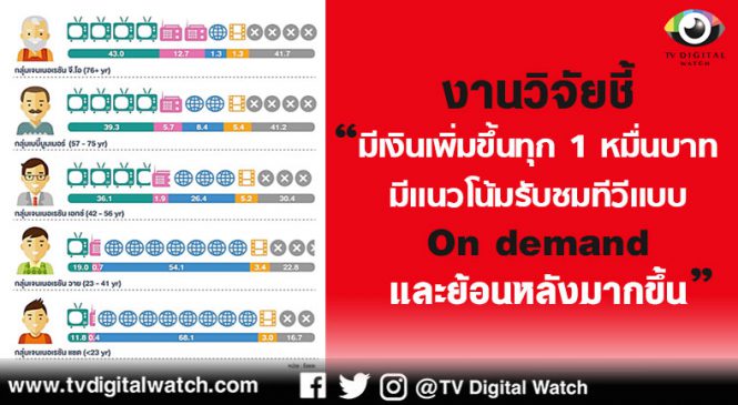 งานวิจัยชี้ “มีเงินเพิ่มขึ้นทุก 1 หมื่น นิยมรับชมทีวี On demand และย้อนหลังมากขึ้น”