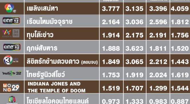 เทศกาลวันลอยกระทง ทำเรตติ้งคนดูทีวีลดฮวบ “ลิขิตรักข้ามดวงดาว” ได้เรตติ้งเฉลี่ยทั้งเรื่องแค่ 1.868