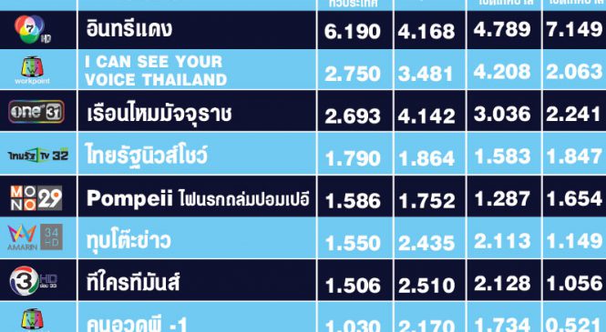 “อินทรีแดง” ช่อง 7 เรตติ้งพุ่งไปที่ 6.190 พลังนุชของ “เป๊ก” ยังมาแรง ช่วยสร้างกระแส I Can See Your Voice