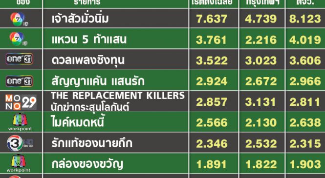เรตติ้งเกมโชว์ช่วงเย็น ช่อง 7 พลิกนำช่อง One