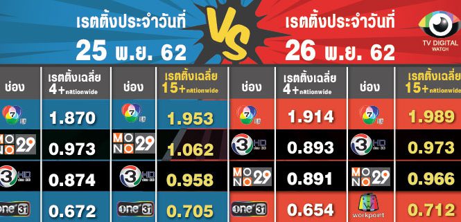 สะเทือนอันดับ 2 ! Mono ส่งสัญญาณถึงช่อง 3