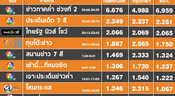 เปิด TOP10 เรตติ้งรายการข่าวประจำวัน : ข่าวช่อง 7 ครองผัง