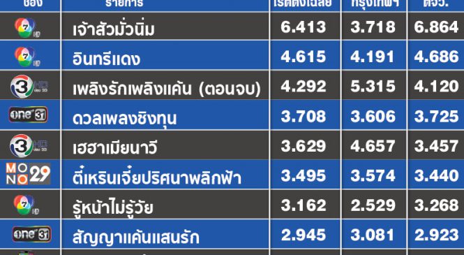 ละคร “เพลิงรัก เพลิงแค้น” ช่อง 3 ตอนจบ ดันเรตติ้งได้ 4.292