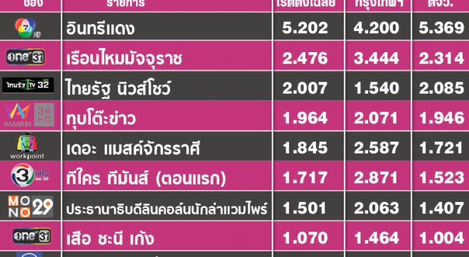 ยุคที่ละครช่อง 3 เปิดตัวด้วยเรตติ้ง 1 กว่า “ทีใคร ทีมันส์” ช่อง 3 เปิดตัวแค่ 1.717