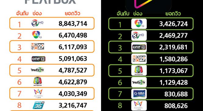 กระทบยันออนไลน์ ยอดวิวสด AIS Play ต.ค.62 ช่อง 3 ลดฮวบ