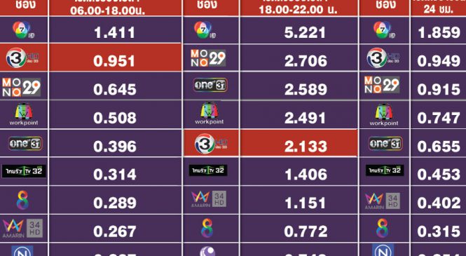 ตกหนัก เรตติ้งเฉลี่ยไพรม์ไทม์ช่อง 3 ตกเป็นที่ 5