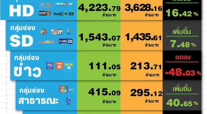 มูลค่าโฆษณาทีวีดิจิทัลเดือนพ.ย.62 รวม 6.29 พันล้านบาท