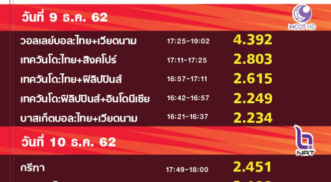 แมตช์ชิงวอลเลย์บอลหญิงไทย สร้างเรตติ้งสูงสุดช่อง 9 ขึ้นอันดับ 3 ประจำวัน