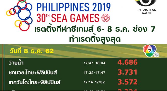 ซีเกมส์ ยังคงเป็นกีฬายอดนิยมอันดับ 1 ในใจคนไทยเสมอ