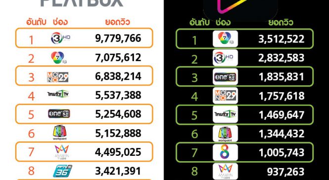 “เขาวานให้หนูเป็นสายลับ” ช่วยฟื้นยอดวิวออนไลน์ช่อง 3 AIS Play เดือนพ.ย.2562