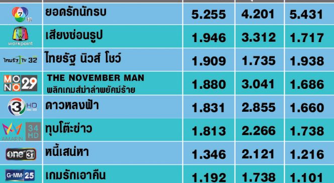 เรตติ้งไพรม์ไทม์ ยอดคนดูหด ละครช่อง 7 นำโดดช่องเดียว